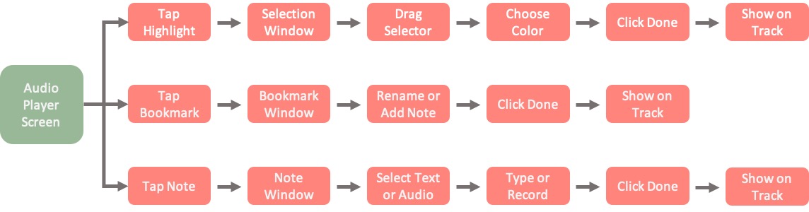 User Flow